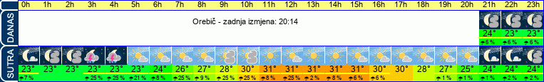 vrijeme