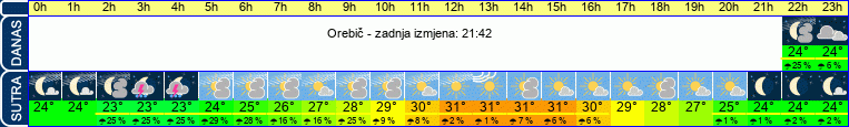 vrijeme