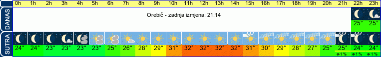 vrijeme