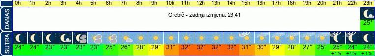 vrijeme