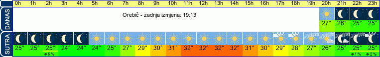 vrijeme