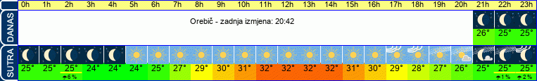 vrijeme