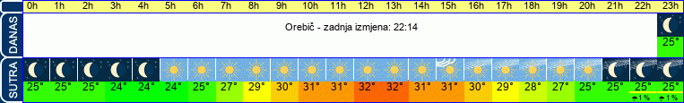 vrijeme
