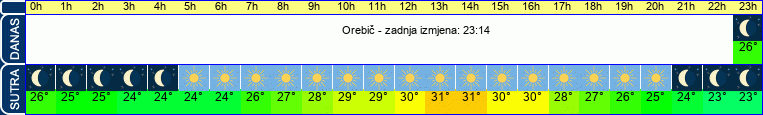 vrijeme