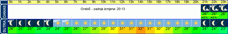 vrijeme