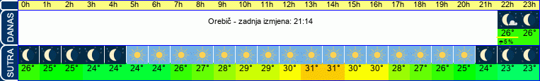 vrijeme