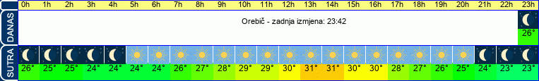 vrijeme