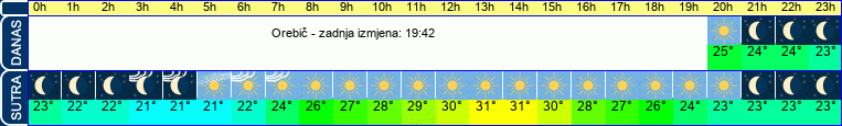 vrijeme