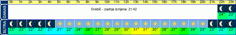 vrijeme