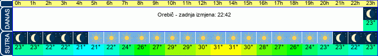 vrijeme