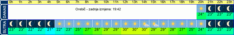 vrijeme
