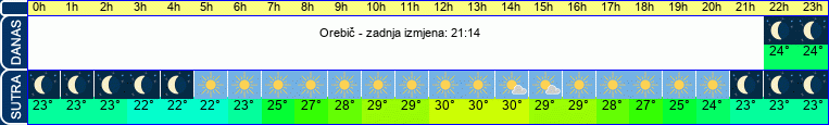 vrijeme