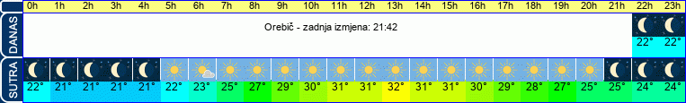 vrijeme