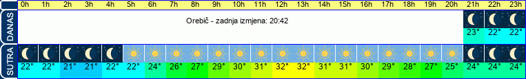 vrijeme