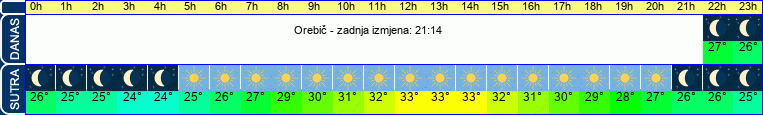 vrijeme