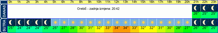 vrijeme
