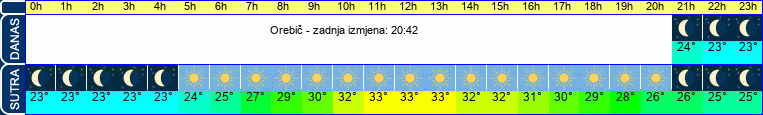 vrijeme