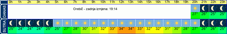 vrijeme