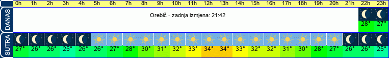 vrijeme