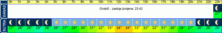vrijeme