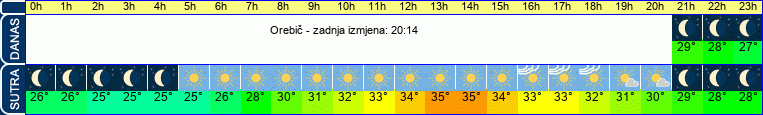 vrijeme