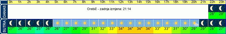 vrijeme