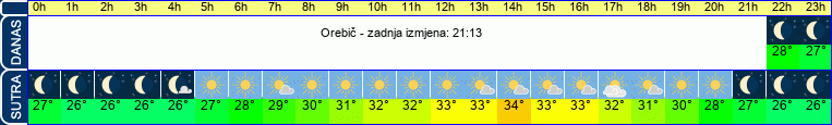 vrijeme