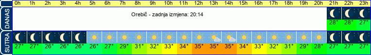 vrijeme