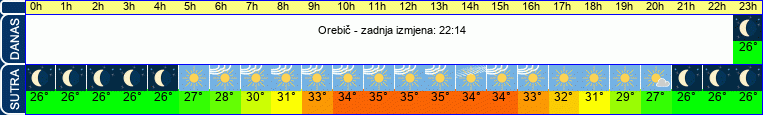 vrijeme