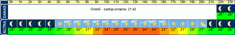 vrijeme