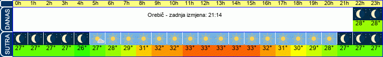 vrijeme