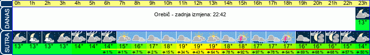 vrijeme
