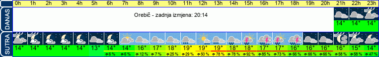 vrijeme