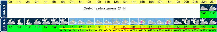 vrijeme