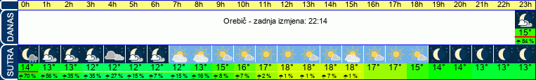 vrijeme