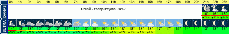 vrijeme