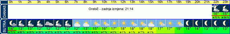 vrijeme