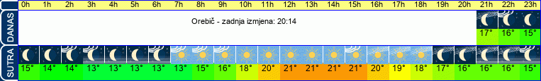 vrijeme
