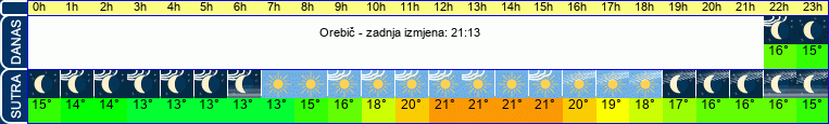 vrijeme