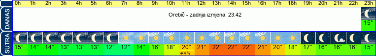 vrijeme