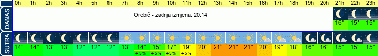 vrijeme