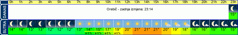 vrijeme