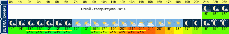 vrijeme