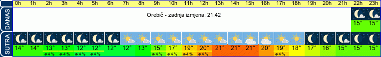 vrijeme