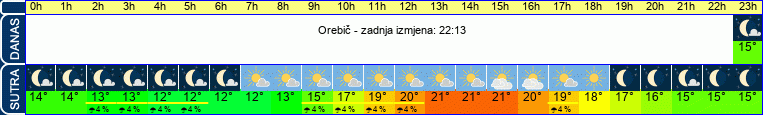vrijeme