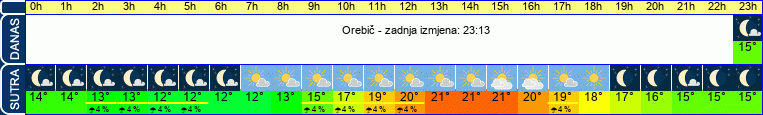 vrijeme