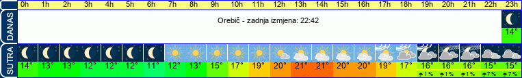 vrijeme