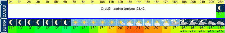 vrijeme