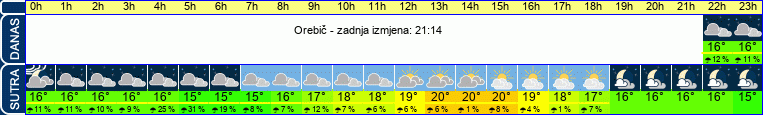 vrijeme