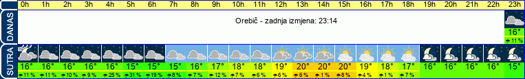 vrijeme